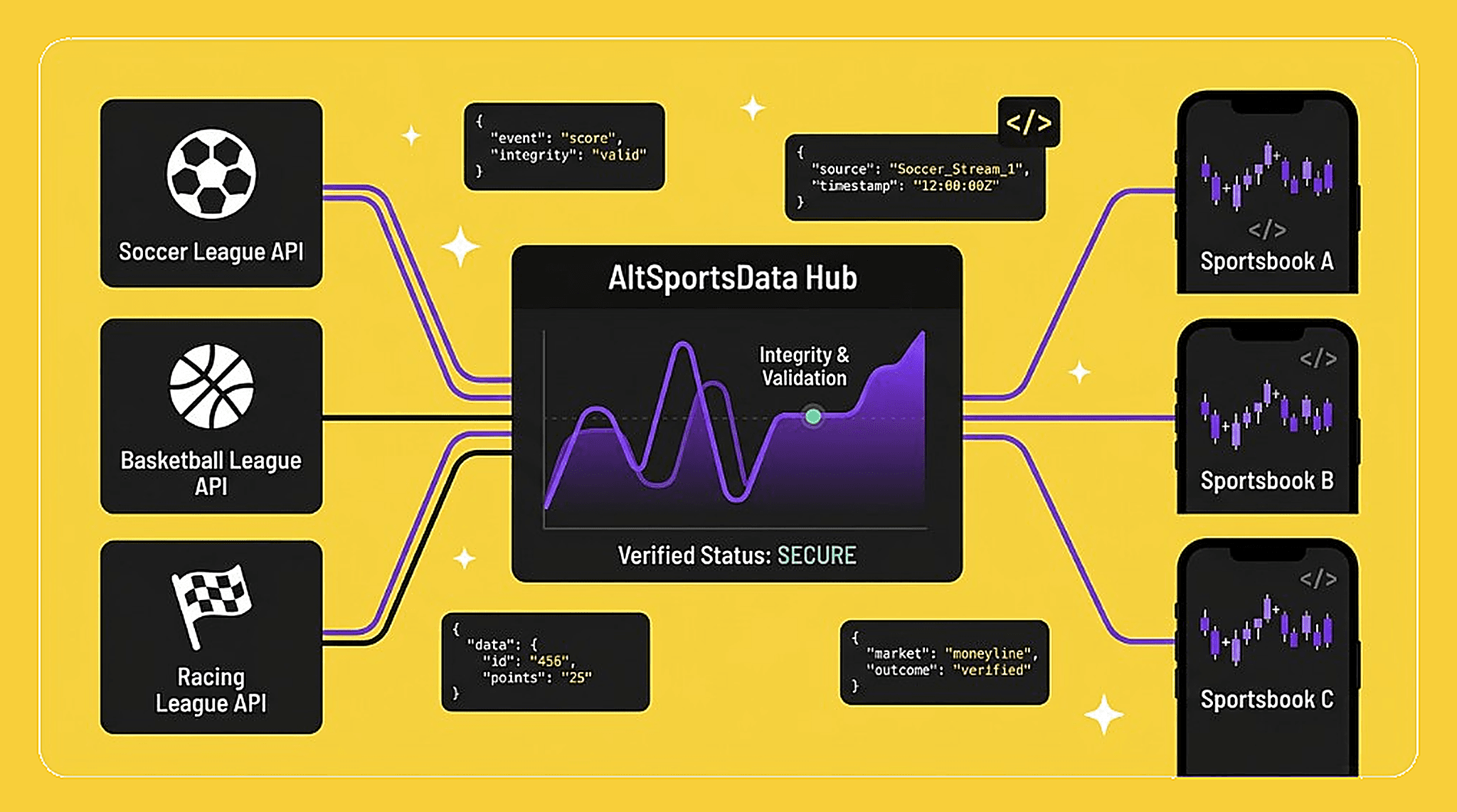 Multiple league APIs feeding verified data into AltSportsData and onward to sportsbooks.
